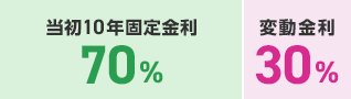 当初10年固定金利 70％ 変動金利 30％