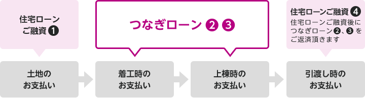 土地のお支払い:住宅ローンご融資①。→着工時のお支払い:つなぎローン②、③。→上棟時のお支払い:つなぎローン②、③。→引渡し時のお支払い:住宅ローンご融資④。住宅ローンご融資後につなぎローン②、③をご返済頂きます。