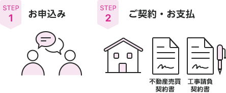 STEP1：お申込み。STEP2：ご契約・お支払（不動産売買契約書、工事請負契約書）。