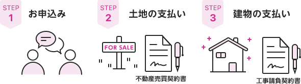 STEP1：お申込み。STEP2：土地の支払い（不動産売買契約書）。STEP3：建物の支払い（工事請負契約書）