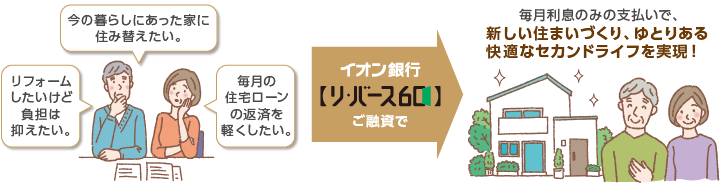 今の暮らしにあった家に住み替えたい。リフォームしたいけど負担は抑えたい。毎月の住宅ローンの返済を軽くしたい。イオン銀行リ・バース60ご融資で毎月利息のみの支払いで、新しい住まいづくり、ゆとりある快適なセカンドライフを実現！