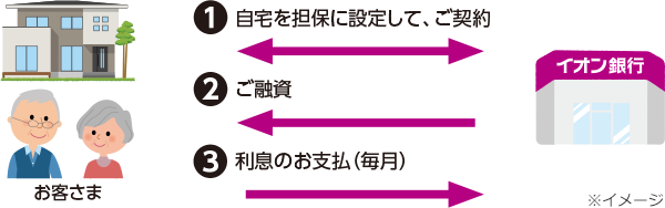 1.[お客さま・イオン銀行]自宅を担保に設定して、ご契約 2.[イオン銀行からお客さま]ご融資 3.[お客さまからイオン銀行]利息のお支払（毎月）