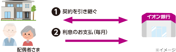 1.[配偶者さま・イオン銀行]契約を引き継ぐ 2.[配偶者さまからイオン銀行]利息のお支払（毎月）