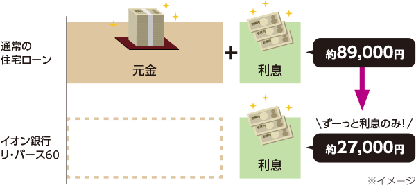 通常の住宅ローン：元金＋利息（約89,000円） イオン銀行リ・バース60：ずーっと利息のみ（約25,000円）