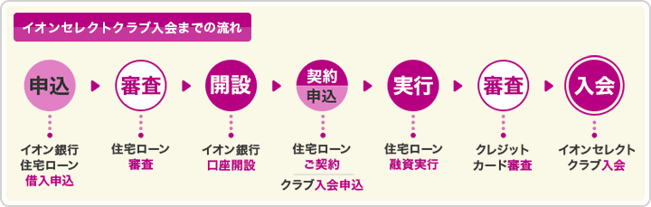 イオンセレクトクラブ入会までの流れ 1.イオン銀行住宅ローン借入申込 2.住宅ローン審査 3.イオン銀行口座開設 4.住宅ローンご契約 クラブ入会申込 5.住宅ローン融資実行 6.クレジットカード審査 7.イオンセレクトクラブ入会