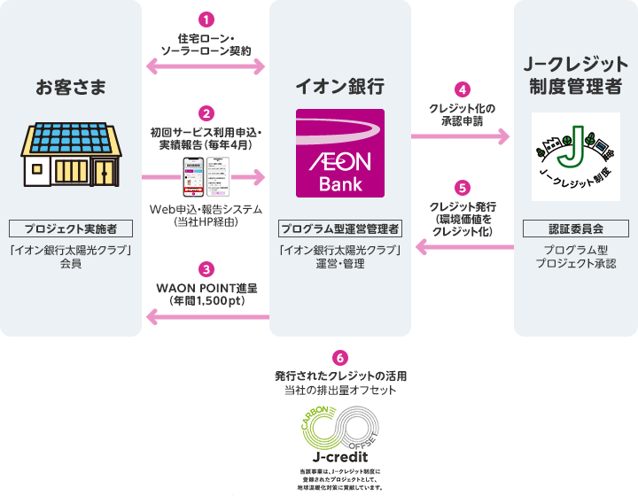 イオン銀行の役割について イメージ図
