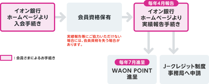 入会時および入会後の手続き イメージ図