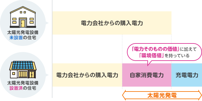 太陽光発電未設置の住宅と設置済の住宅の比較図