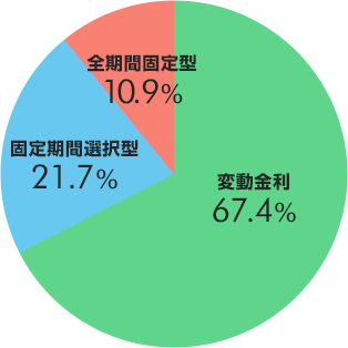 固定期間選択型36.9％ 全期間固定型12.6％ 変動金利50.4％