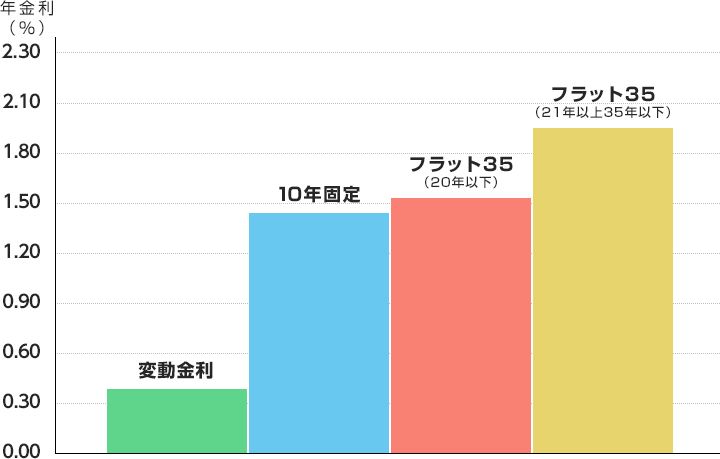 変動金利 10年固定 フラット35（20年以下） フラット35（21年以上35年以下）