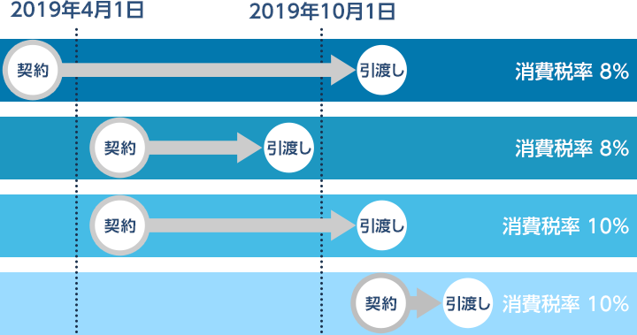 2019年4月1日以前に契約、2019年10月1日以降に引渡しの場合、消費税率は8％。2019年4月1日以降に契約、2019年10月1日以前に引渡しの場合、消費税率は8％。2019年4月1日以降に契約、2019年10月1日以降に引渡しの場合、消費税率は10％。2019年10月1日以降に契約、引渡しの場合、消費税率は10％。