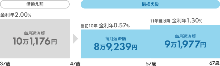 借換え前、金利年2.00% 毎月返済額10万1,176円。借換え後、当初10年 金利年0.57% 毎月返済額8万9,239円。11年目以降 金利年1.30% 毎月返済額9万1,977円。