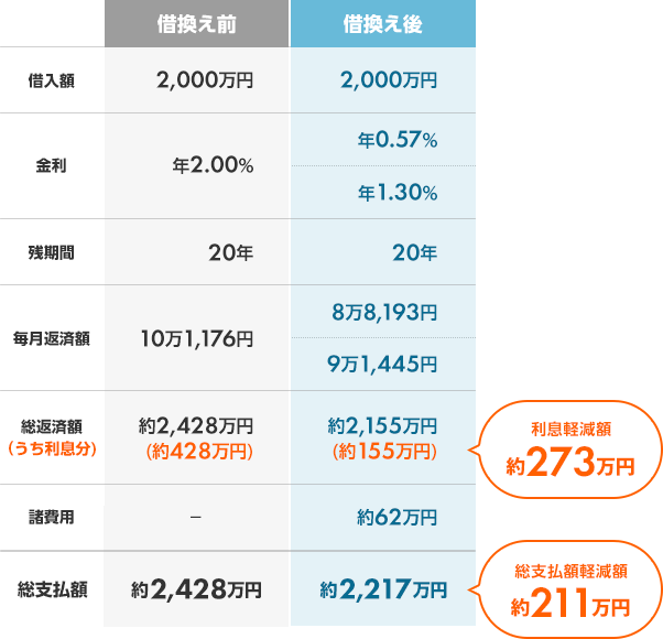 住宅ローンを借換えるなら変動金利と固定金利 どっちがいいの タマルweb イオン銀行