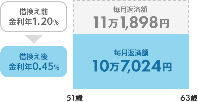 借換え前、金利年1.20%。毎月返済額11万1,898円。借換え後、金利年0.45%。毎月返済額10万7,024円。