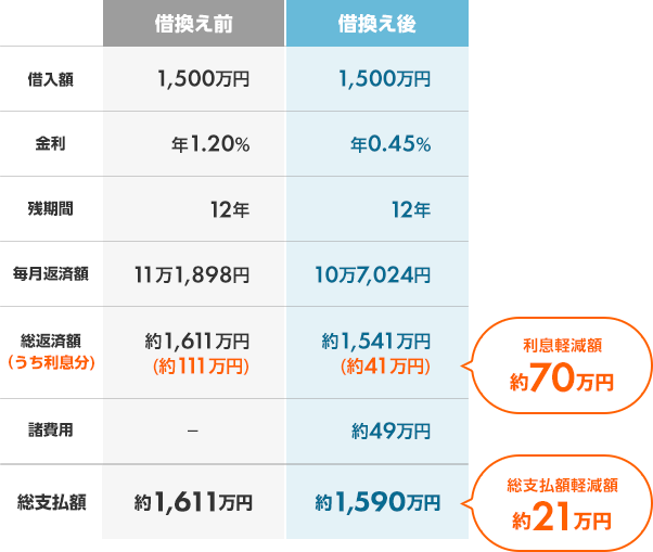 借換え前、借入額1,500万円。金利年1.20%。残期間12年。毎月返済額11万1,898円。総返済額約1,611万円（うち利息分約111万円）。諸費用なし。総支払額約1,611万円。借換え後、借入額1,500万円。金利年0.45%。残期間12年。毎月返済額10万7,024円。総返済額約1,541万円（うち利息分約41万円）。利息軽減額約70万円。諸費用約49万円。総支払額約1,590万円。総支払額軽減額約21万円。