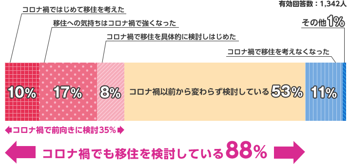 有効回答数：1,342人 コロナ禍ではじめて移住を考えた：10％、移住への気持ちはコロナ禍で強くなった：17％、コロナ禍で移住を具体的に検討しはじめた：8％、コロナ禍以前から変わらず検討している：53％、コロナ禍で移住を考えなくなった：11％、その他：1％ 以上の回答からコロナ禍で移住を前向きに検討している人は35％、コロナ禍でも移住を検討している人は88％になりました。