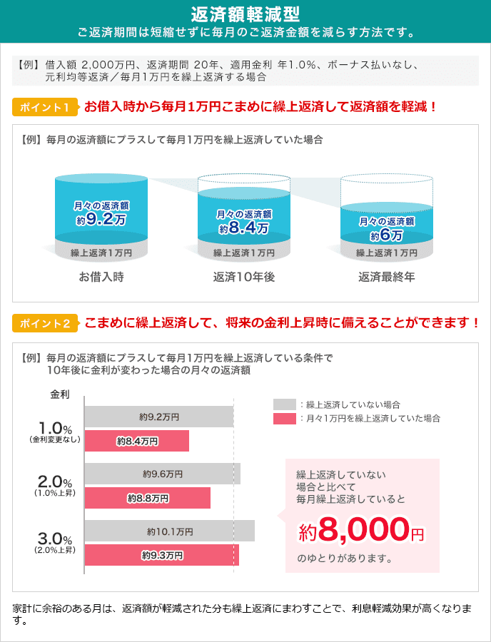 繰り上げ 返済 シミュレーション