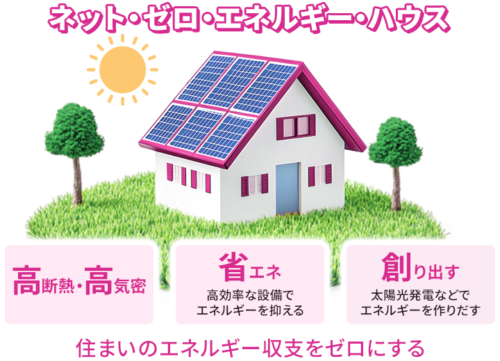 ネット・ゼロ・エネルギーハウス 高断熱・高気密 省エネ 高効率な設備でエネルギーを抑える 創り出す 太陽光発電などでエネルギーを作り出す 住まいのエネルギー収支をゼロにする
