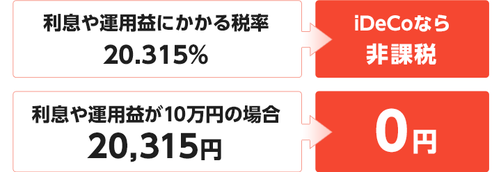 利息や運用益にかかる税率20.315％が、iDeCoなら 非課税 利息や運用益が10万円の場合20,315円が、0円