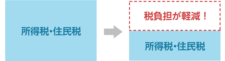 所得税・住民税 → 税負担が軽減！ 所得税・住民税