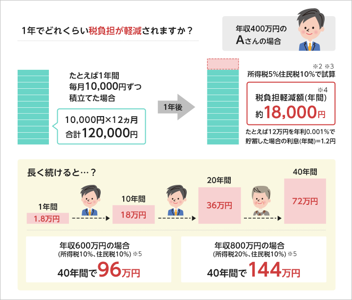 1年でどれくらい税負担が軽減されますか？ 年収400万円の場合、たとえば1年間毎月10,000円ずつ積立てた場合10,000円×12カ月＝120,000円。1年後、所得税5%住民税10％で試算。※2※3税負担軽減額（年間）※4約18,000円 たとえば12万円を年利0,001％で貯蓄した場合の利息（年間）＝1.2円。長く続けると…？1年間で1.8万円、10年間で18万円、20年間で36万円、40年間で72万円。年収600万円の場合（所得税10％、住民税10%）※5 40年間で96万円。年収800万円の場合（所得税20％、住民税10%）※5 40年間で144万円。