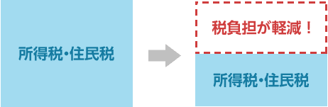 所得税・住民税→税負担が軽減!