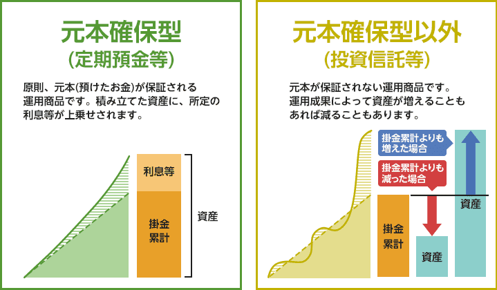 元本確保型（定期預金等）は原則、元本（預けたお金）が保証される運用商品です。積み立てた資産に、所定の利息等が上乗せされます。元本確保型以外（投資信託等）は元本が保証されない運用商品です。運用成果によって資産が増えることもあれば減ることもあります。