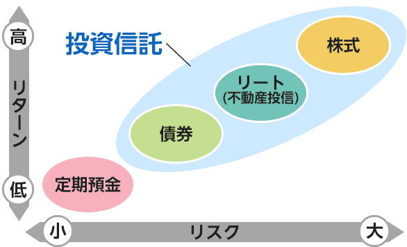 縦軸：リターン高低。横軸：リスク大小。定期預金はリターン低・リスク小。債券・リート（不動産投信）・株式は「投資信託」のグループに属し、債券＜リート（不動産投信）＜株式の順でリターン・リスクともに高くなります。