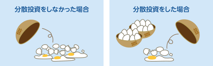 分散投資をしなかった場合は1つのカゴに入っていた卵がすべて割れるイメージ。分散投資をした場合は3つのカゴのうち1つのカゴの卵のみ割れるイメージ。