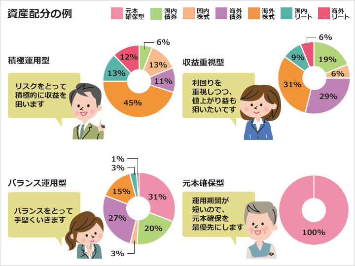 資産配分の例。〈積極運用型〉の場合、リスクをとって積極的に収益を狙った資産配分。〈収益重視型〉の場合、利回りを重視しつつ、値上がり益も狙った資産配分。〈バランス運用型〉の場合は、バランスをとって手堅くした資産配分。。〈元本確保型〉の場合は運用期間が短いので、元本確保を最優先にした資産配分。