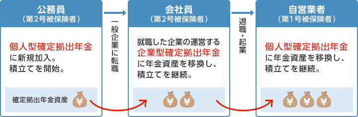 公務員（第2号被保険者）が個人型確定拠出年金に新規加入。積立てを開始。その後一般企業に転職し会社員（第2号被保険者）となり就職した企業の運営する企業型確定拠出年金に年金資産を移換し、積立てを継続。さらにその後退職・起業し自営業者（第1号被保険者）となり個人型確定拠出年金に年金資産を移換し、積立てを継続。
