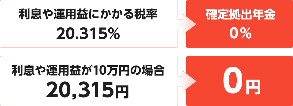 利息や運用益にかかる税率20.315%が、確定拠出年金0% 利息や運用益が10万円の場合20,315円が、0円