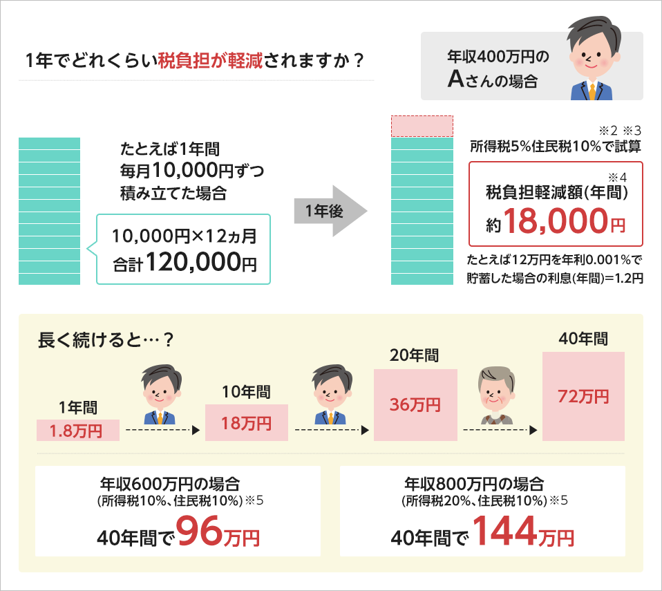 1年でどれくらい税負担が軽減されますか？ 年収400万円の場合、たとえば1年間毎月10,000円ずつ積み立てた場合10,000円×12カ月＝120,000円。1年後、所得税5%住民税10％で試算。※2※3税負担軽減額（年間）※4約18,000円 たとえば12万円を年利0,001％で貯蓄した場合の利息（年間）＝1.2円。長く続けると…？1年間で1.8万円、10年間で18万円、20年間で36万円、40年間で72万円。年収600万円の場合（所得税10％、住民税10%）※5 40年間で96万円。年収800万円の場合（所得税20％、住民税10%）※5 40年間で144万円。