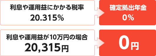 利息や運用益にかかる税率が20.315%の場合は確定拠出年金0％、利息や運用益が10万円の場合では20,315円が0円
