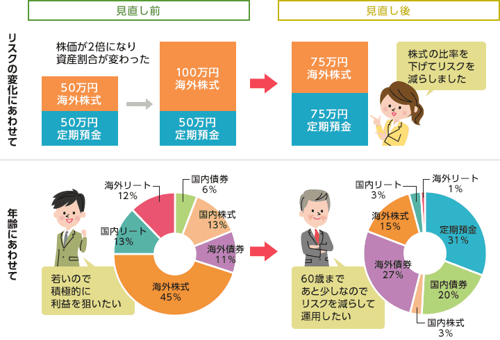 運用商品の見直し例として、リスクの変化にあわせて海外株式と定期預金が同比率だったが株価が2倍になり資産割合が変わった場合、資産運用の比率を見直し株式の比率を下げて元の割合に戻すことでリスクを減らす。または年齢にあわせて若い時は積極的に利益を狙うために「海外株式」や「国内リート」「海外リート」の資産比率を多くするが、加齢に伴い「定期預金」「海外債権」「国内債券」の資産比率を多くすることでリスクを減らす。