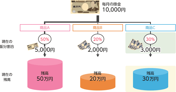 毎月の掛金10,000円を現在50%・20%・30%の割合で商品A・B・Cに配分しており、商品A・B・Cの現在の残高が50万円・20万円・30万円の場合の例