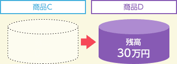 スイッチングの例。商品Cの残高30万円を売却し、商品Dを30万円分購入する。（※毎月の掛金で購入する商品Cは変更されません。）