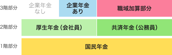 3階部分 企業年金なし 企業年金あり 職域加算部分 2階部分 厚生年金（会社員） 共済年金（公務員） 1階部分 国民年金