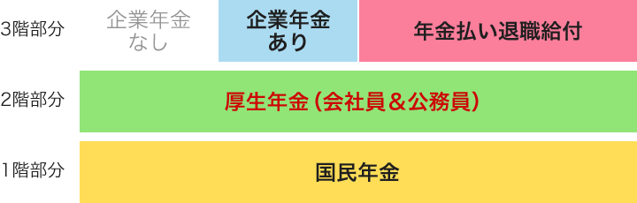 3階部分 企業年金なし 企業年金あり 年金払い退職給付 2階部分 厚生年金（会社員＆公務員） 1階部分 国民年金