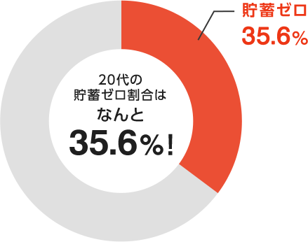 20代の貯蓄ゼロ割合はなんと35.6％！