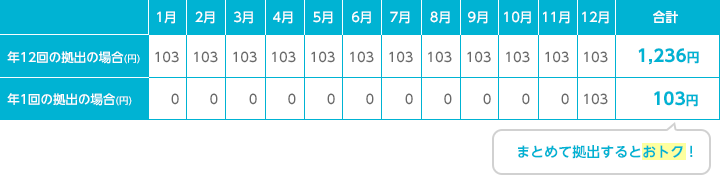 まとめて拠出するとおトク！