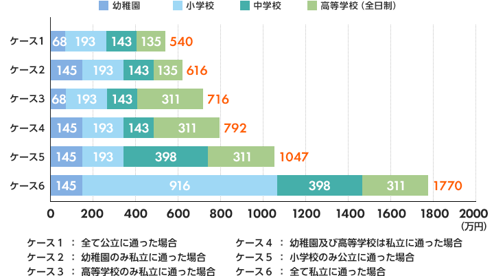 ケース（幼稚園、小学校、中学校、高等学校（全日制）、総数） ケース1（68、193、143、135、540） ケース2（145、193、143、135、616） ケース3（68、193、143、311、716） ケース4（145、193、143、311、792） ケース5（145、193、398、311、1047） ケース6（145、916、398、311、1770） ケース１：全て公立に通った場合 ケース２：幼稚園のみ私立に通った場合 ケース３：高等学校のみ私立に通った場合 ケース４：幼稚園及び高等学校は私立に通った場合 ケース５：小学校のみ公立に通った場合 ケース６：全て私立に通った場合