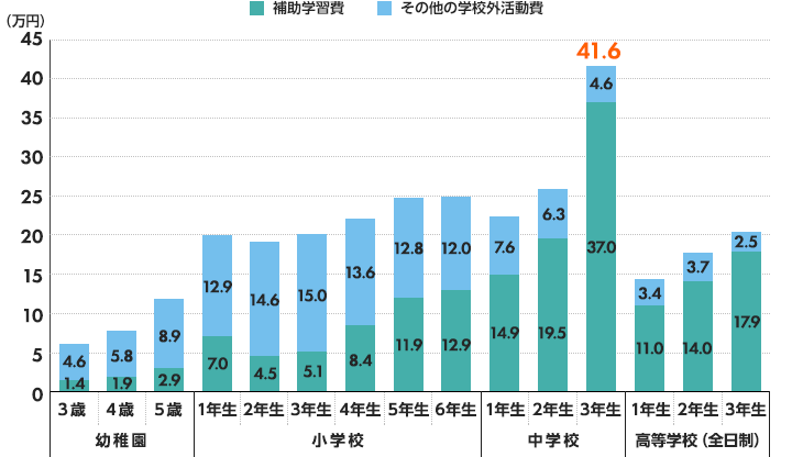 学年（年齢、補助学習費、その他の学校外活動費）幼稚園（3歳、1.4、4.6 4歳、1.9、5.8 5歳、2.9、8.9）小学校（1年生、7.0、12.9 2年生、4.5、14.6 3年生、5.1、15.0 4年生、8.4、13.6 5年生、11.9、12.8 6年生、12.9、12.0） 中学校（1年生、14.9、7.6 2年生、19.5、6.3 3年生、37.0、4.6） 高等学校（全日制）（1年生、11.0、3.4 2年生、14.0、3.7 3年生、17.9、2.5）