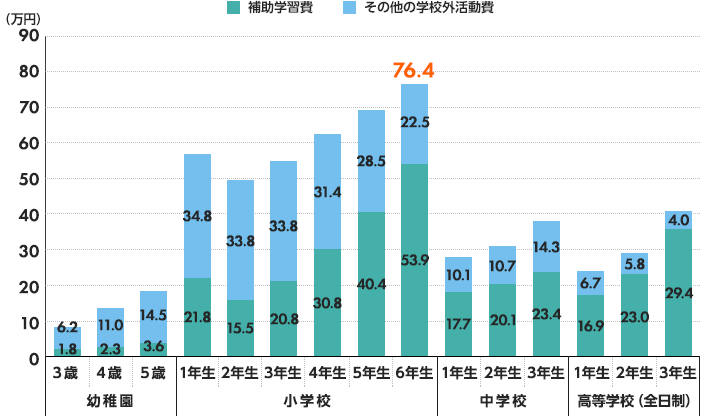 学年（年齢、補助学習費、その他の学校外活動費）幼稚園（3歳、1.8、6.2 4歳、2.3、11.0 5歳、3.6、14.5） 小学校（1年生、21.8、34.8 2年生、15.5、33.8 3年生、20.8、33.8 4年生、30.8、31.4 5年生、40.4、28.5 6年生、53.9、22.5） 中学校（1年生、17.7、10.1 2年生、20.1、10.7 3年生、23.4、14.3） 高等学校（全日制）（1年生、16.9、6.7 2年生、23.0、5.8 3年生、29.4、4.0）