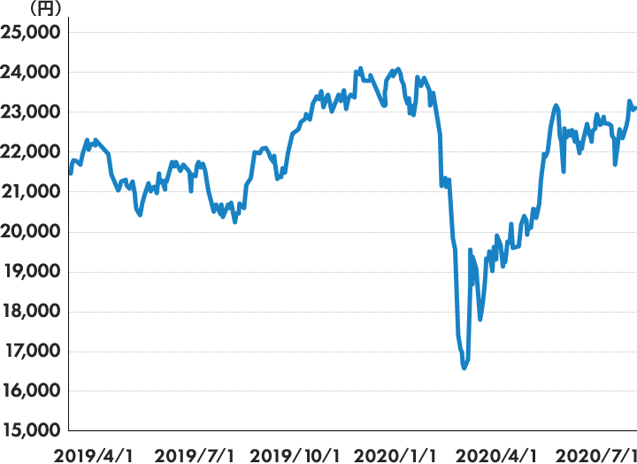 日経平均株価データ