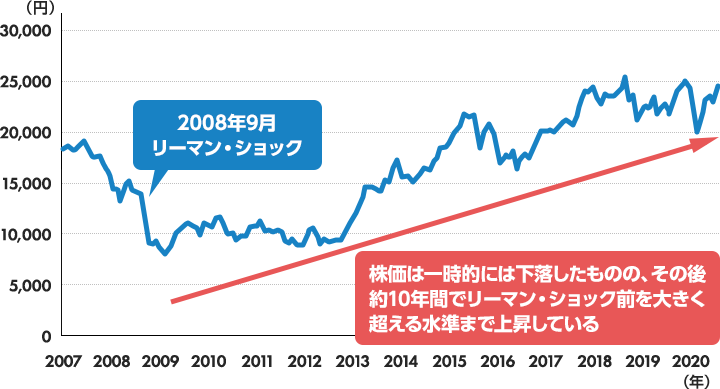 2008年9月リーマン・ショックで株価は一時的には下落したものの、その後約10年間でリーマン・ショック前を大きく超える水準まで上昇している。