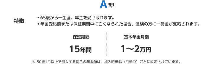 A型の特徴 65歳から一生涯、年金を受け取れます。年金受給前または保証期間中に亡くなられた場合、遺族の方に一時金が支給されます。保証期間：15年間 基本年金月額：1～2万円 ※50歳1月以上で加入する場合の年金額は、加入時年齢（月単位）ごとに設定されています。