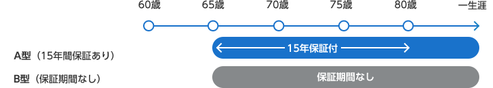 A型（15年間保証あり）B型（保証期間無し）