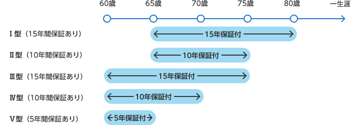 Ⅰ型（15年間保証あり）Ⅱ型（10年間保証あり）Ⅲ型（15年間保証あり）Ⅳ型（10年間保証あり）Ⅴ型（5年間保証あり）