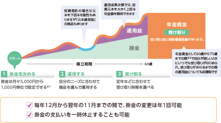 1 掛金を決める：掛金は月々5,000円から1,000円単位で設定できる※1 2 運用する：自分のニーズに合わせて商品を選んで運用する 3 受け取る：定年などに合わせて受け取り時期を選べる 投資信託の場合は元本を下回る可能性もありますが「元本確保型」の商品もあります 運用成果次第では、投資元本を大きく上回る年金額を期待できます 年金資金受け取り 受け取り時に税制優遇措置があります。年金資金として60歳から70歳までの間※2で自分が欲しいときにいつでも受け取りがはじめられ、受け取りが終わるまでの間の運用益についても非課税です。毎年12月から翌年の11月までの間で、掛金の変更は年1回可能 掛金の支払いを一時休止することも可能